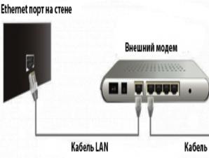 Подключаем телевизор к интернету по сетевому кабелю (LAN)
